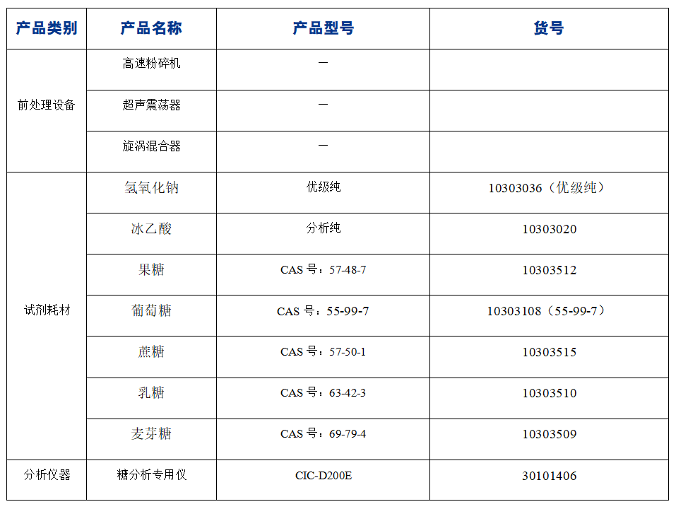 ?糖果中果糖、葡萄糖、蔗糖、麥芽糖、乳糖的分析